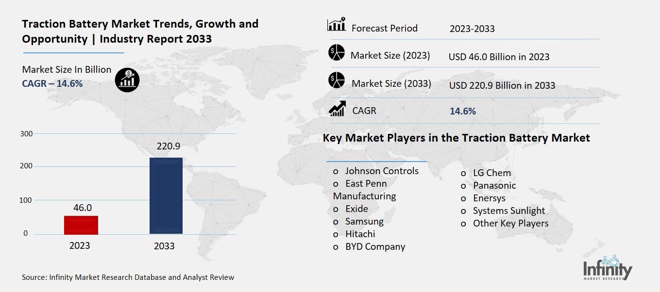 Traction Battery Market Overview