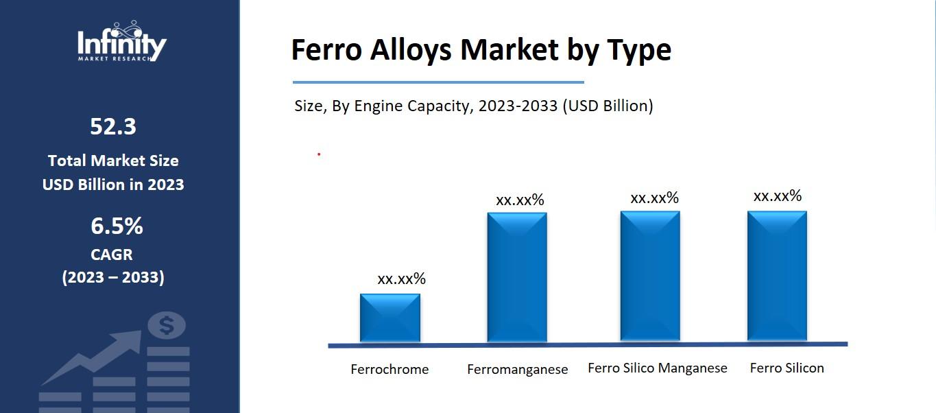 Ferro Alloys Market by Type