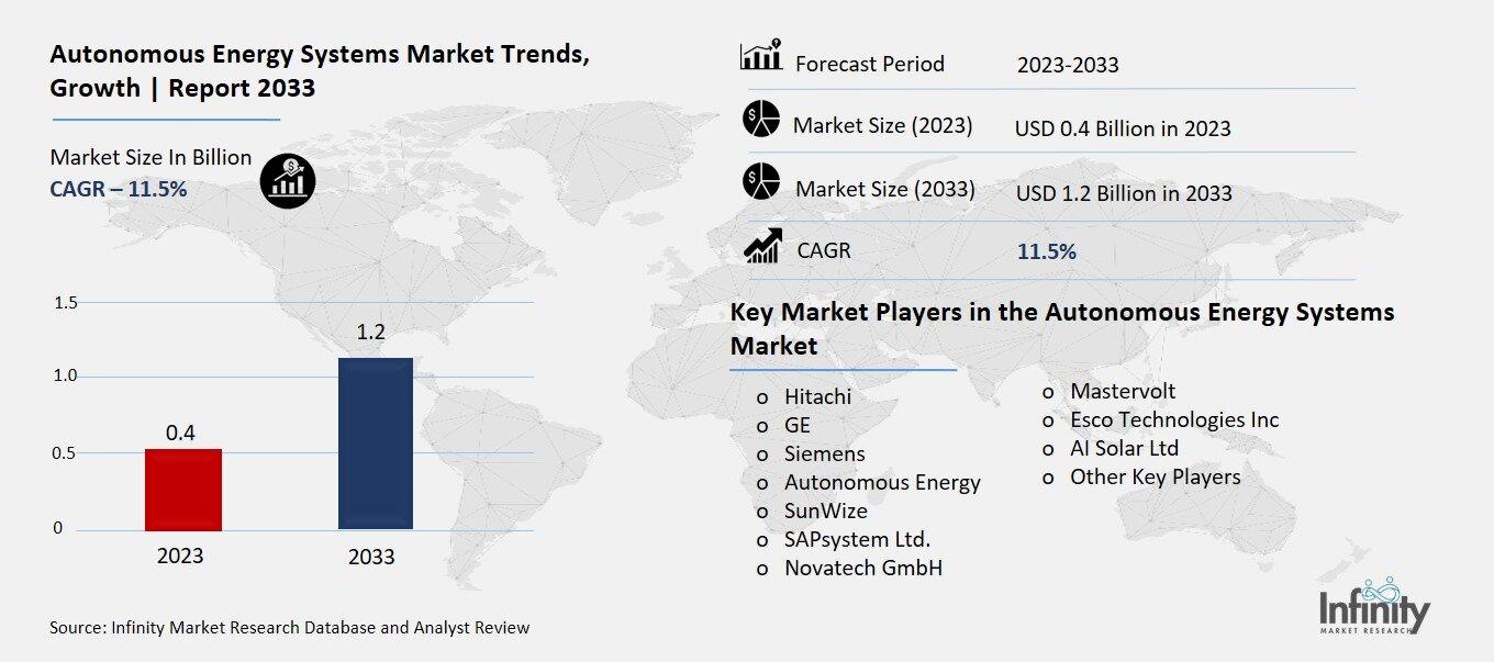 Autonomous Energy Systems Market Overview