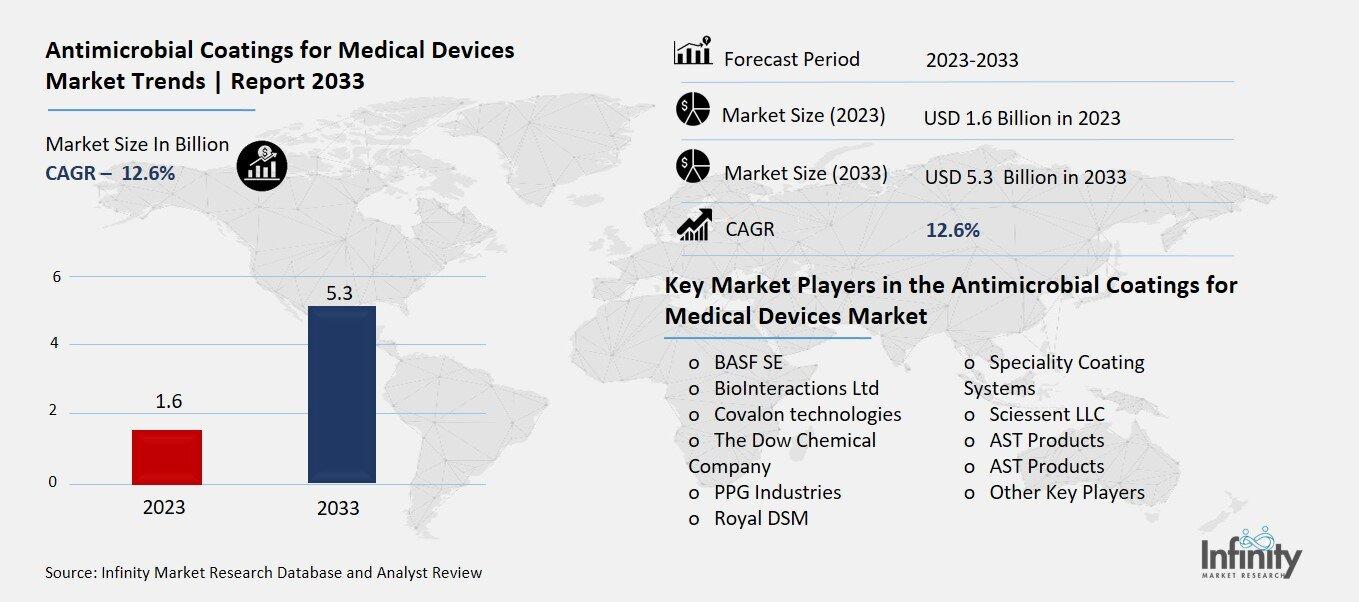 Antimicrobial Coatings for Medical Devices Market Overview