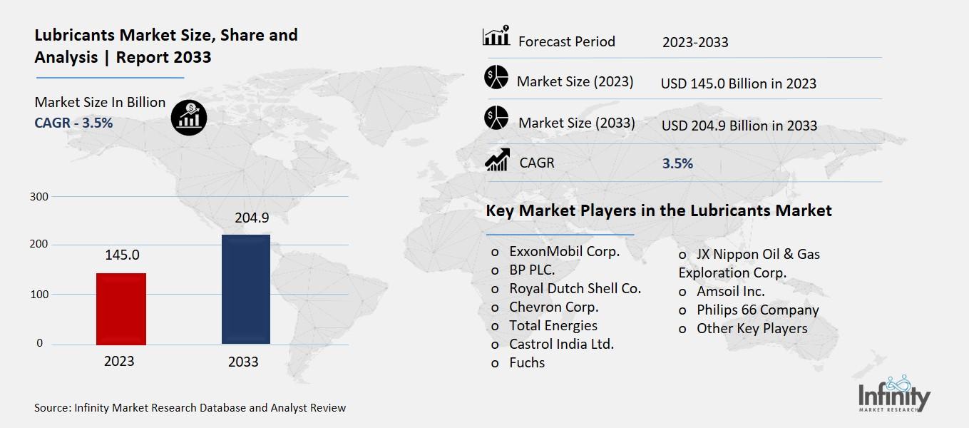 Lubricants Market Overview