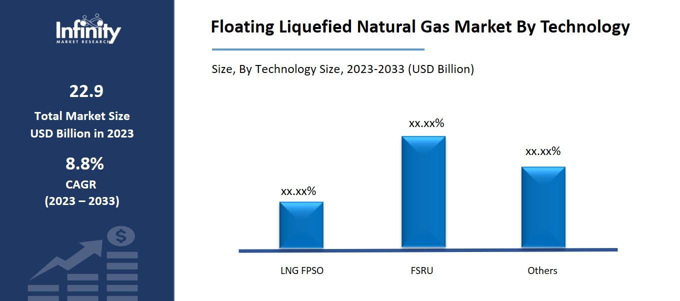 Floating Liquefied Natural Gas Market By Technology