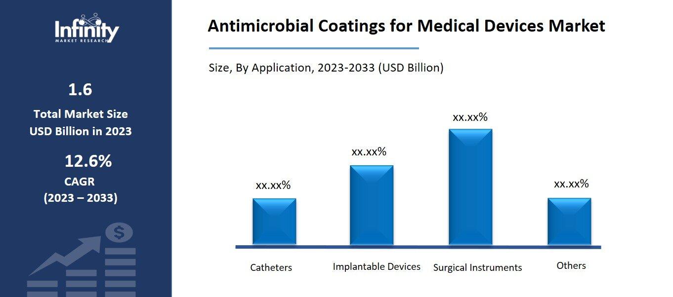 Antimicrobial Coatings for Medical Devices Market By End-User