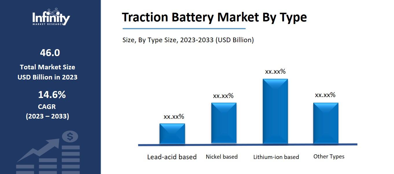 Traction Battery Market By Type