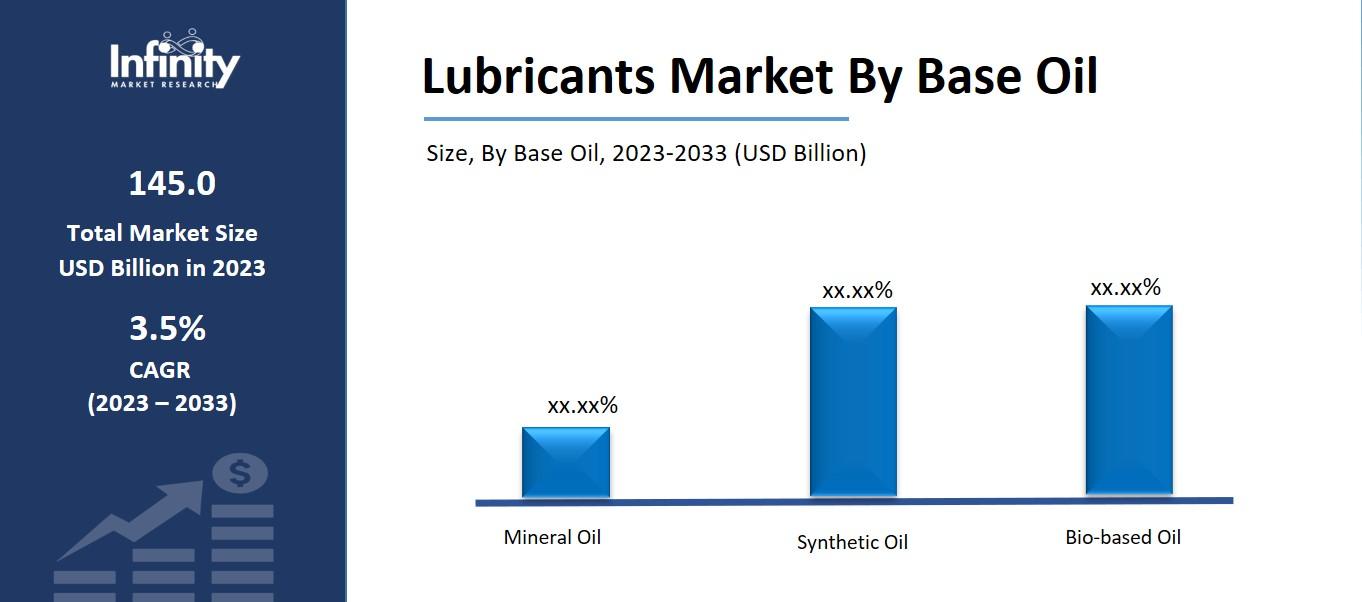 Lubricants Market by Base Oil