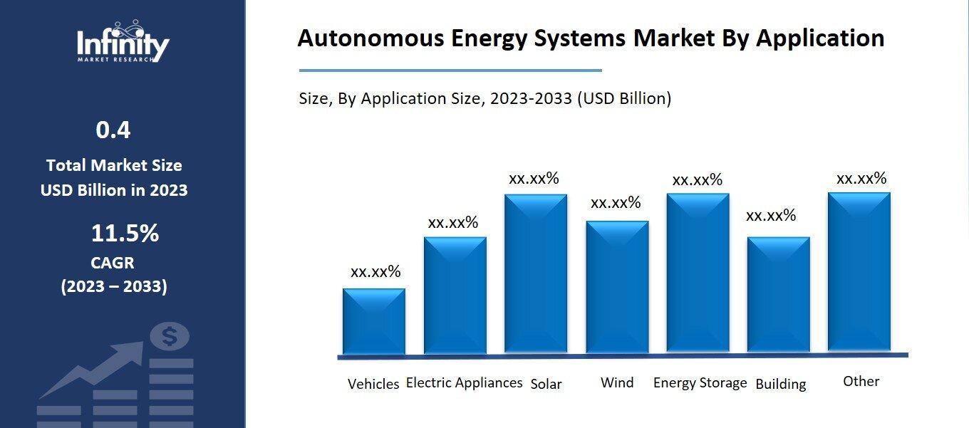 Autonomous Energy Systems Market By Application