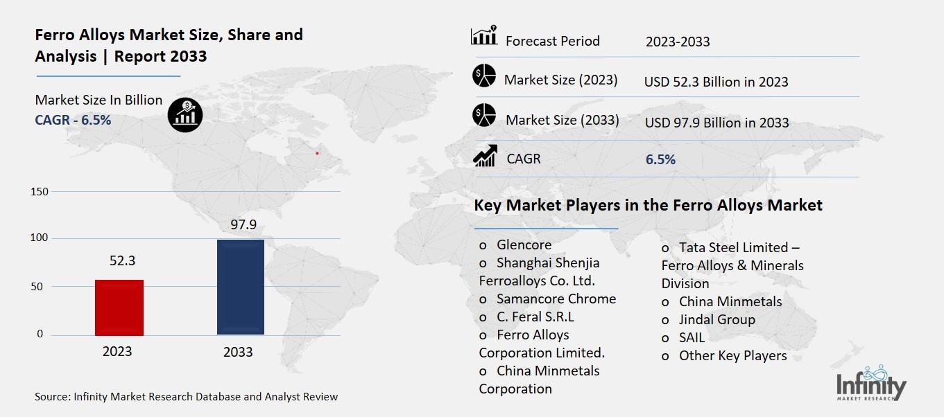 Ferro Alloys Market Overview