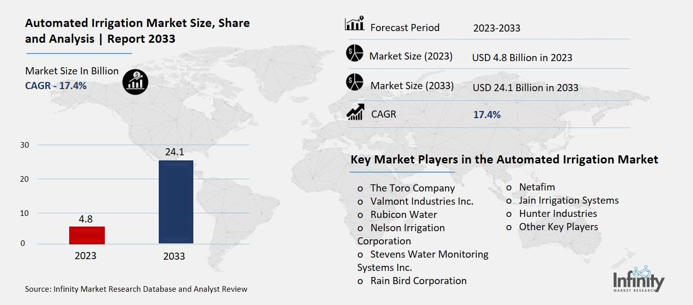 Automated Irrigation Market Overview