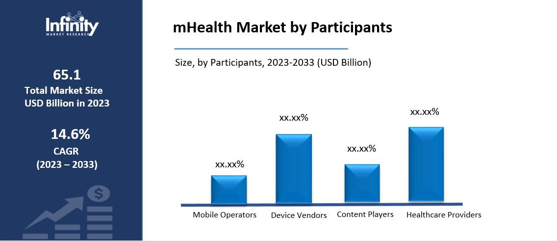 mHealth Market by Participants