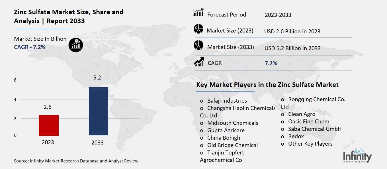 Zinc Sulfate Market Overview