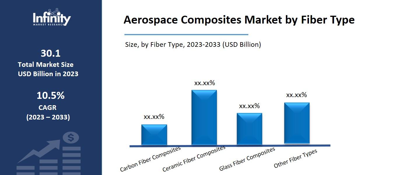 Aerospace Composites Market by Fiber Type