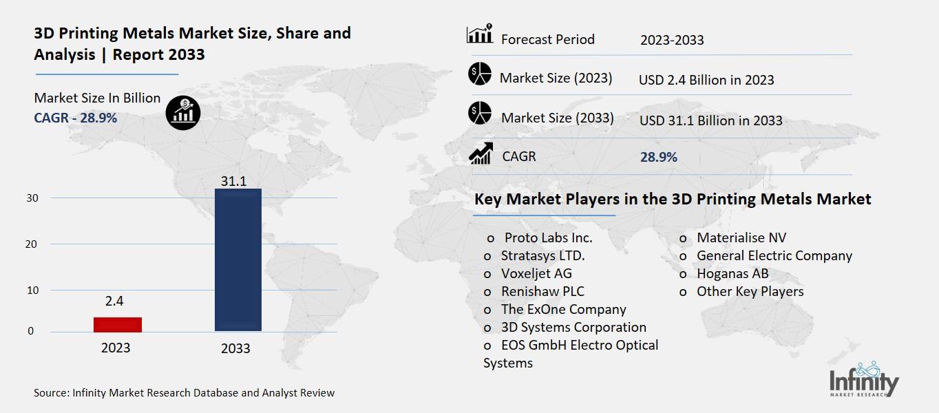 3D Printing Metals Market Overview