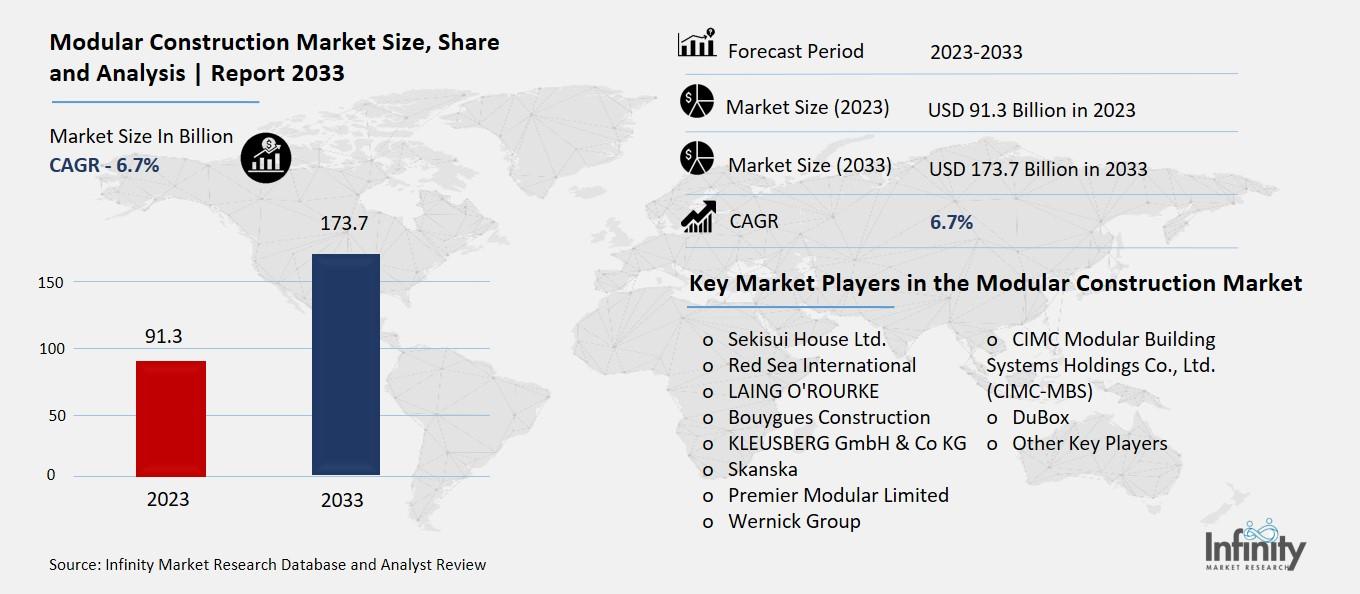 Modular Construction Market Overview