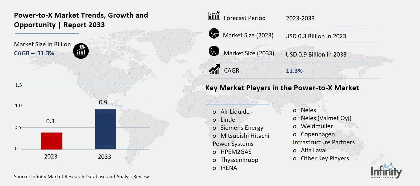 Power-to-X Market Overview