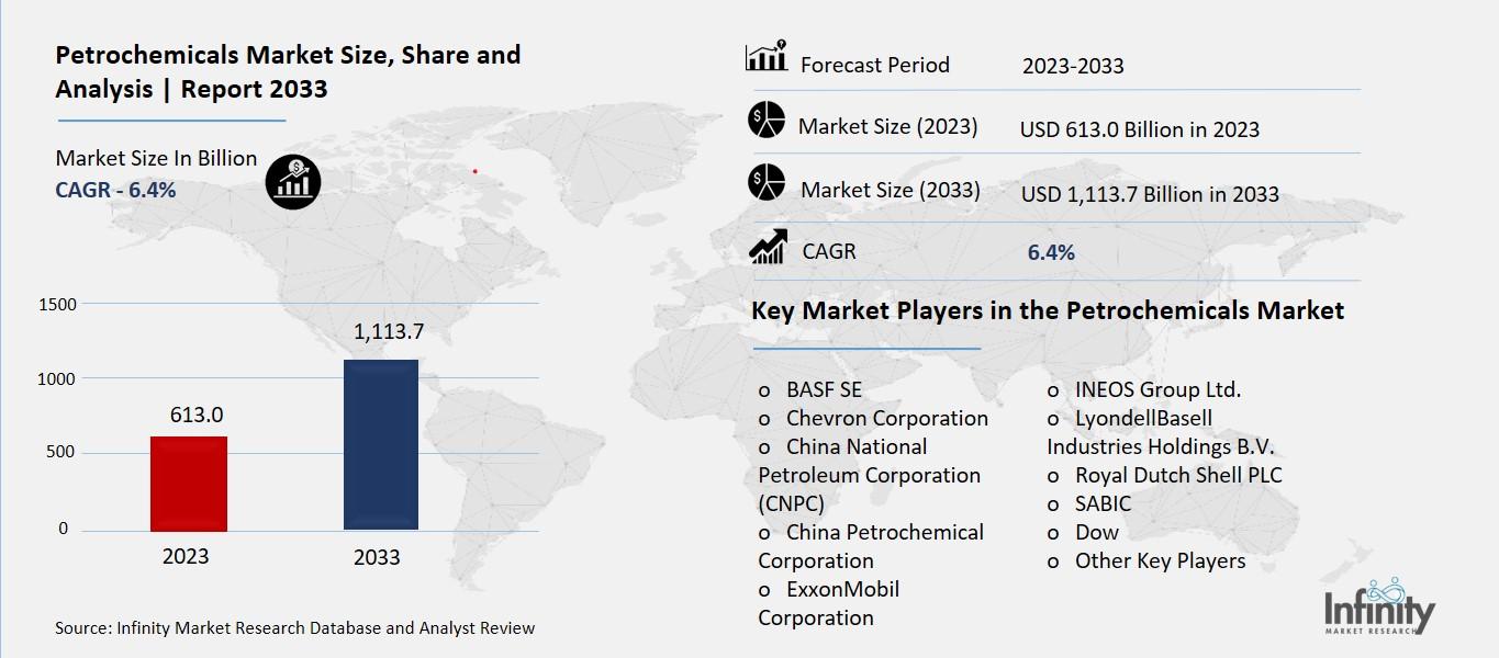 Petrochemicals Market Overview