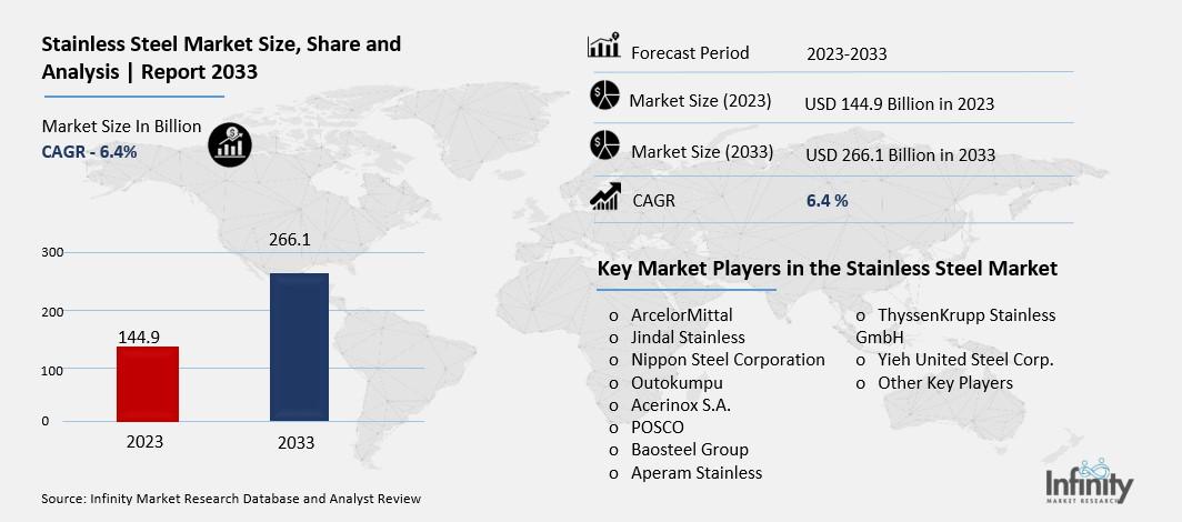 Stainless Steel Market Overview