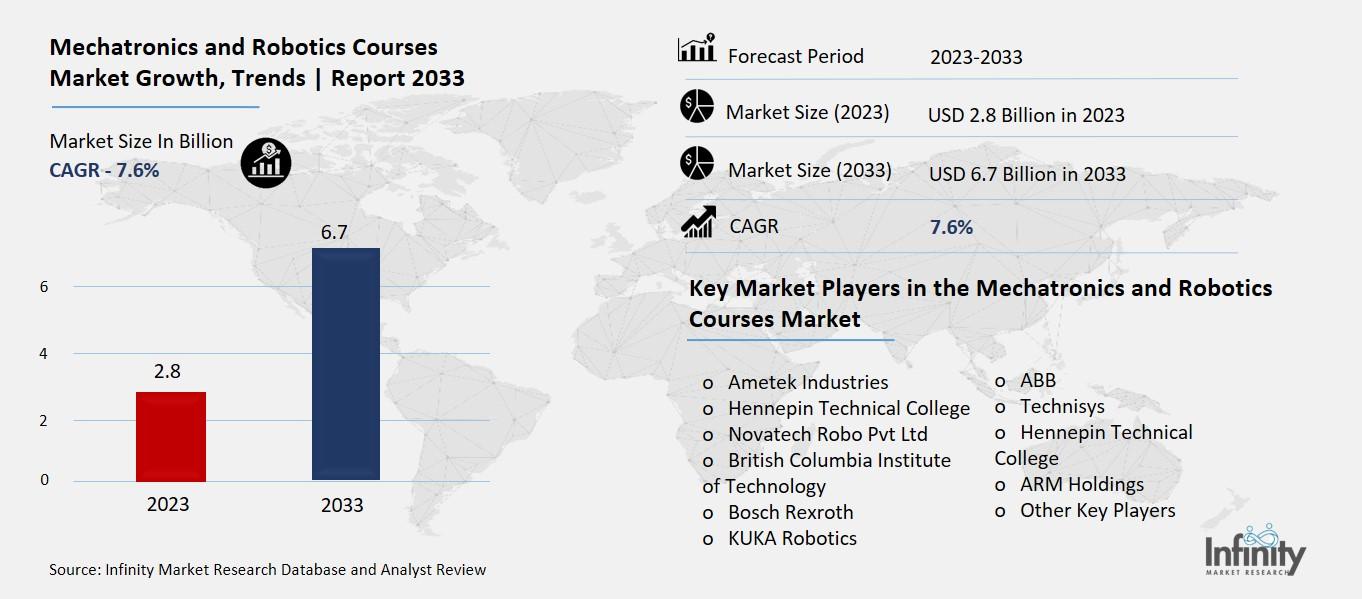 Mechatronics and Robotics Courses Market Overview