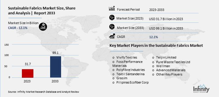 Sustainable Fabrics Market Overview