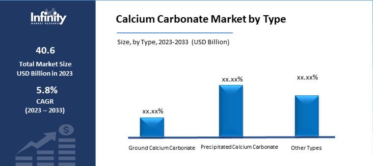 Calcium Carbonate Market By Type