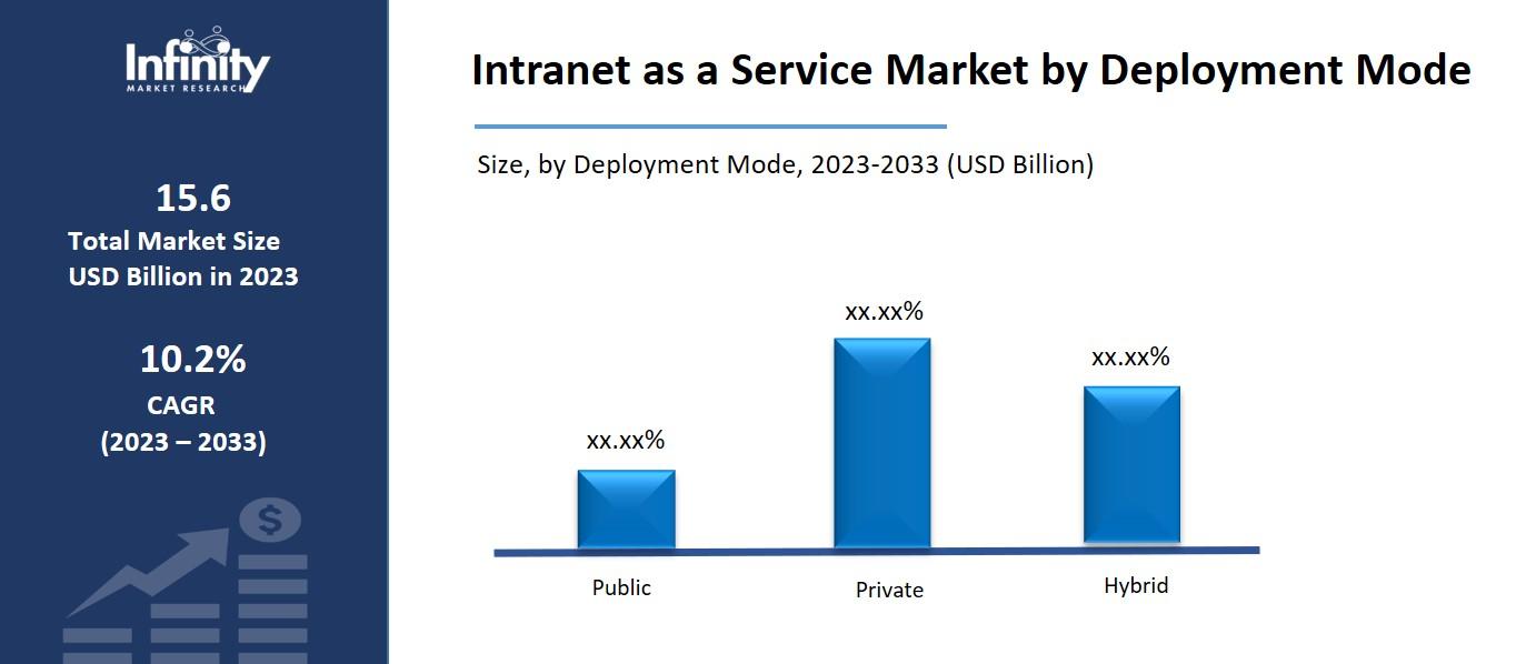 Intranet as a Service Market by Deployment Mode