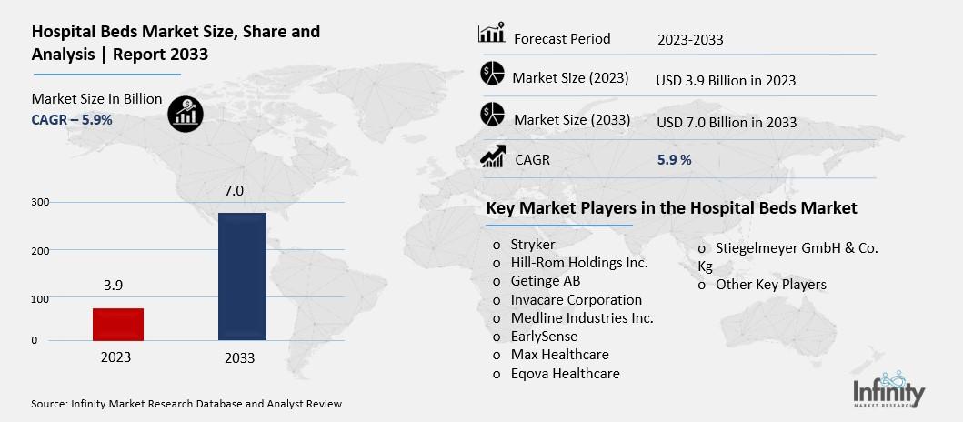 Hospital Beds Market Overview