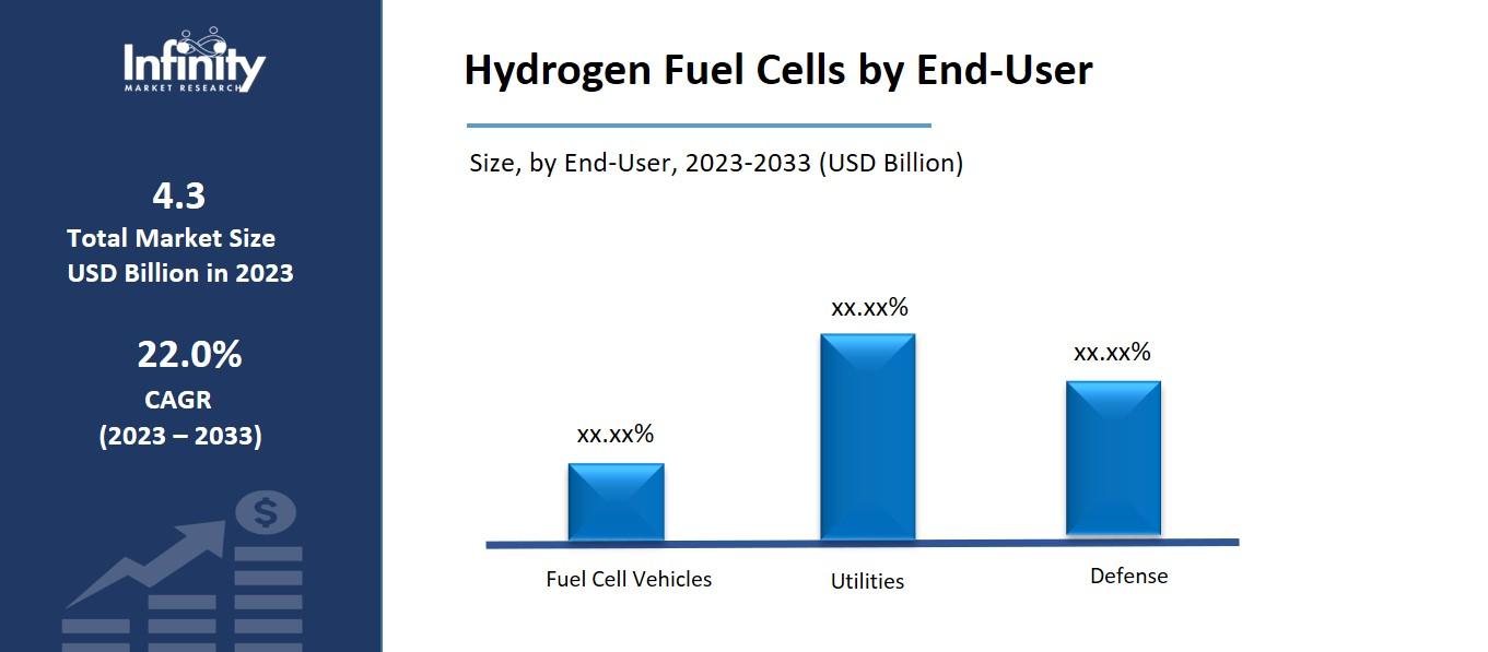 Hydrogen Fuel Cells Market by End-User