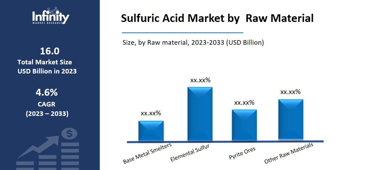 Sulfuric Acid Market by Raw Material