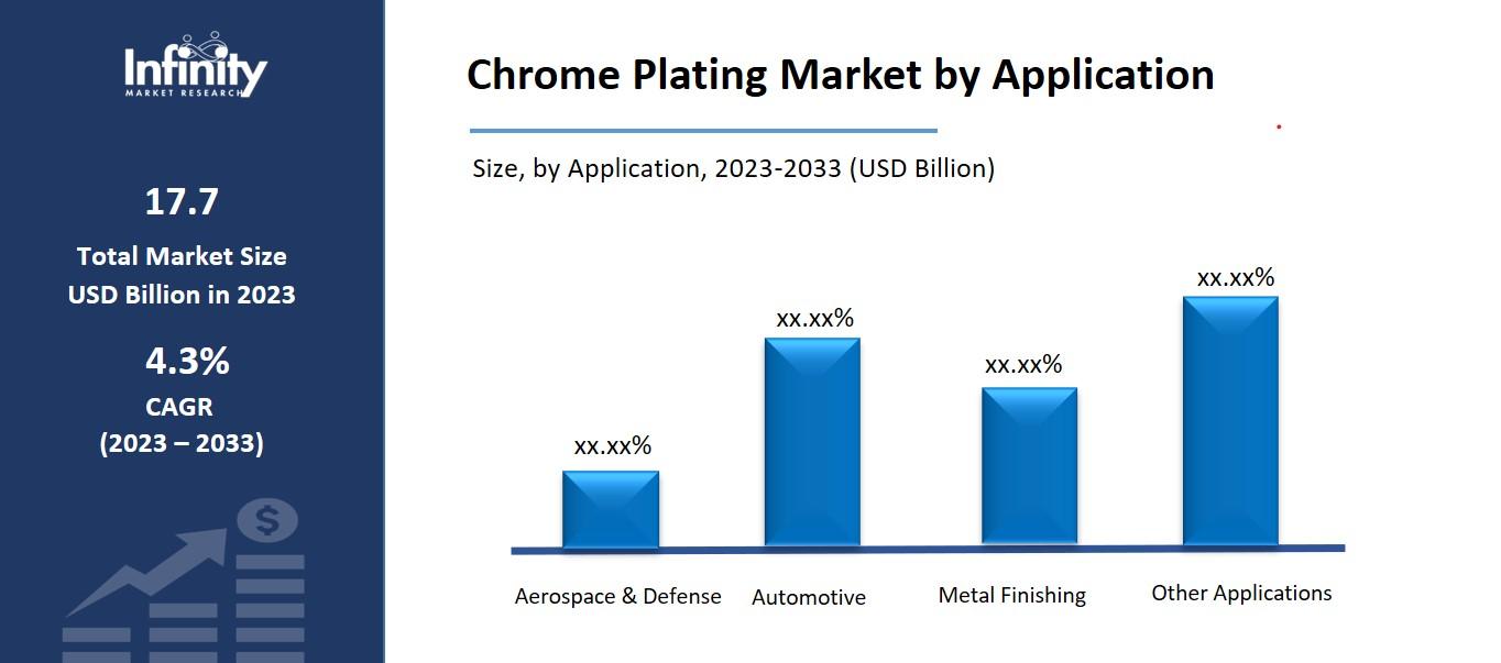 Chrome Plating Market by Application