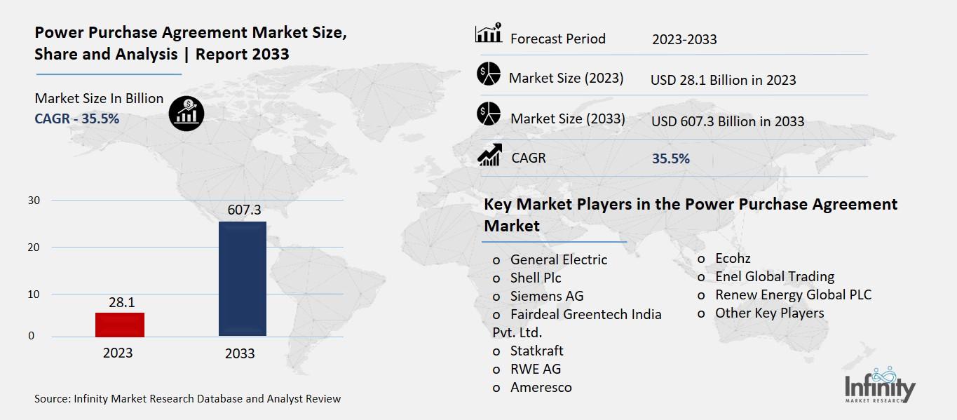 Power Purchase Agreement Market Overview