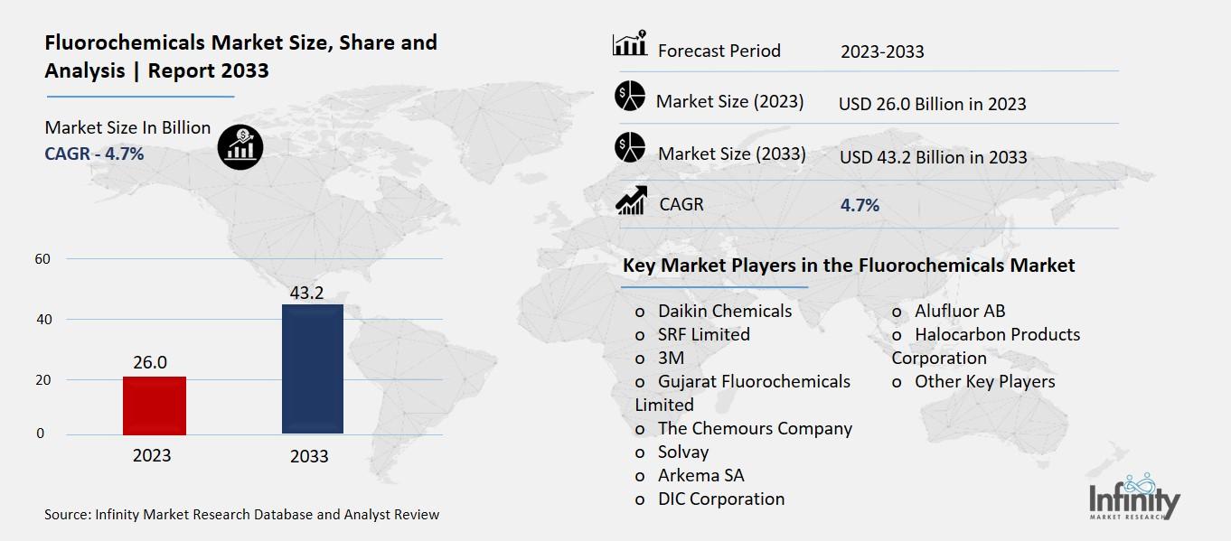 Fluorochemicals Market Overview