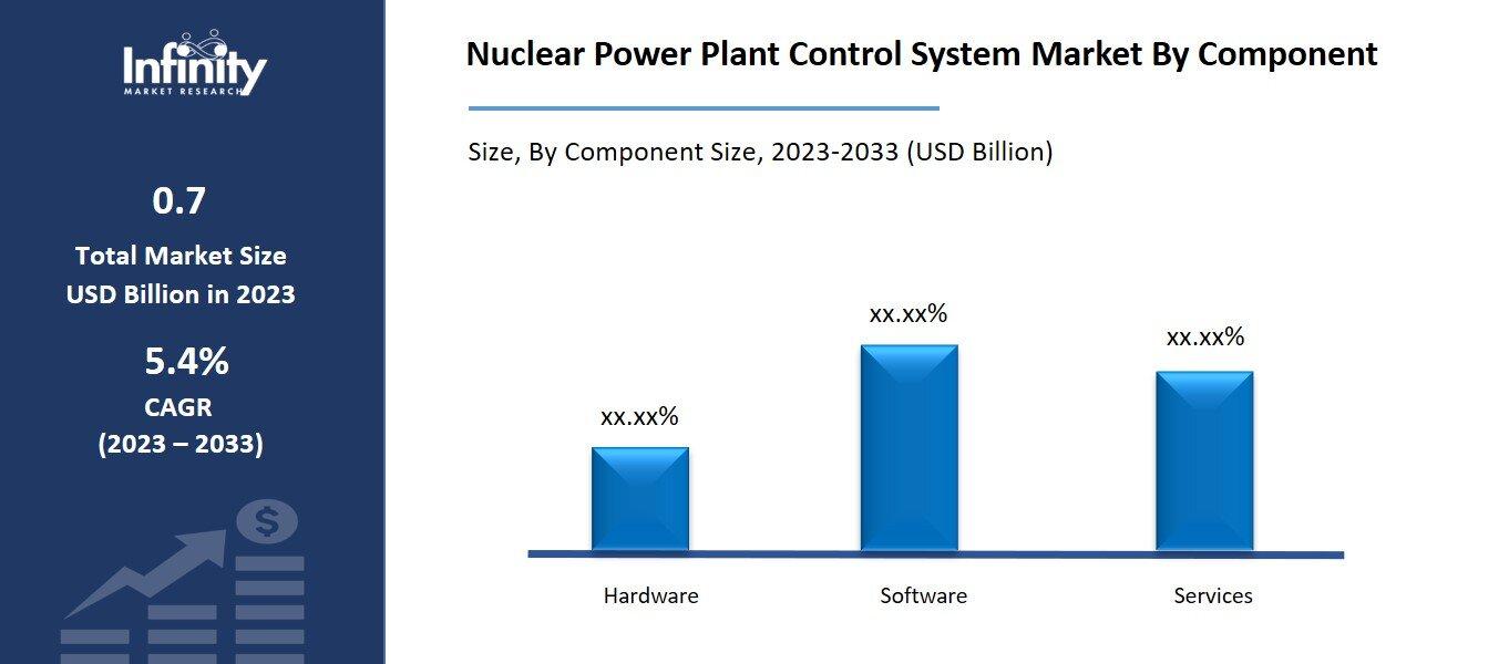 Nuclear Power Plant Control System Market By Component