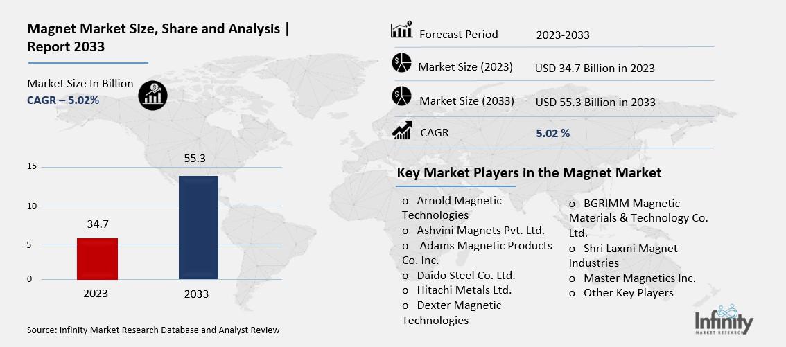 Magnet Market Overview