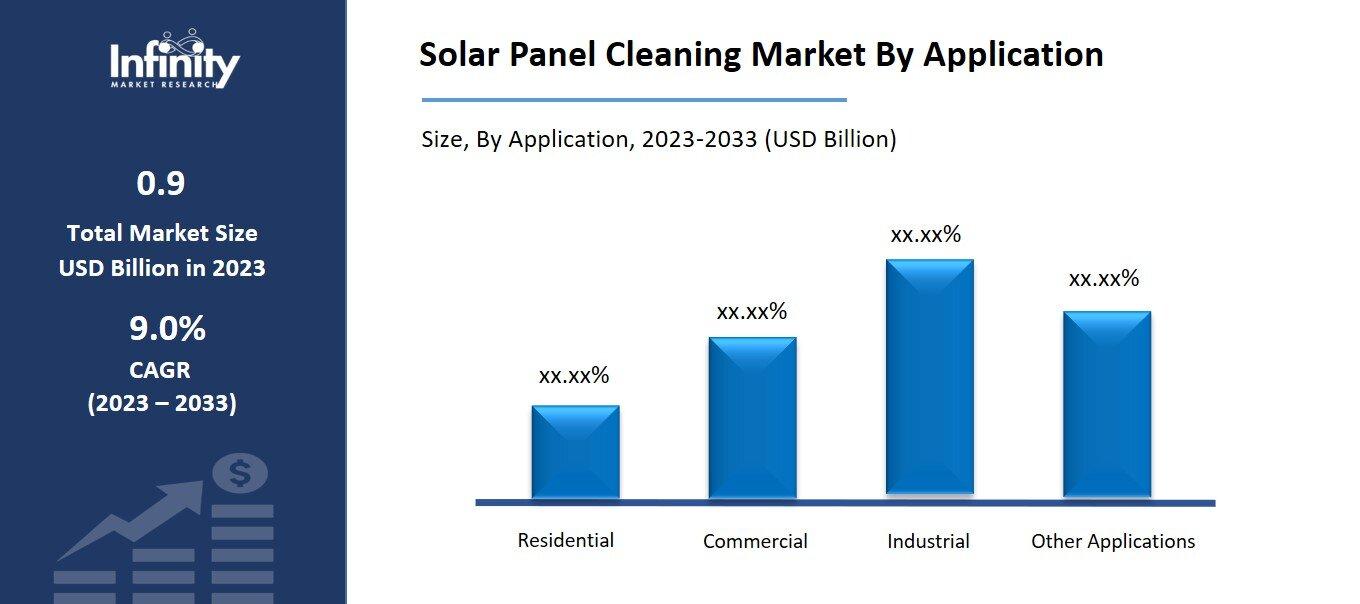 Solar Panel Cleaning Market By Application