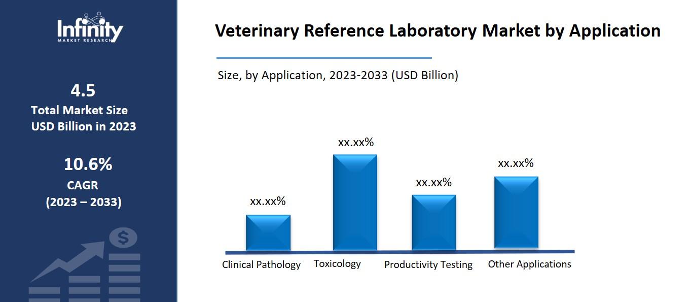 Veterinary Reference Laboratory by Application