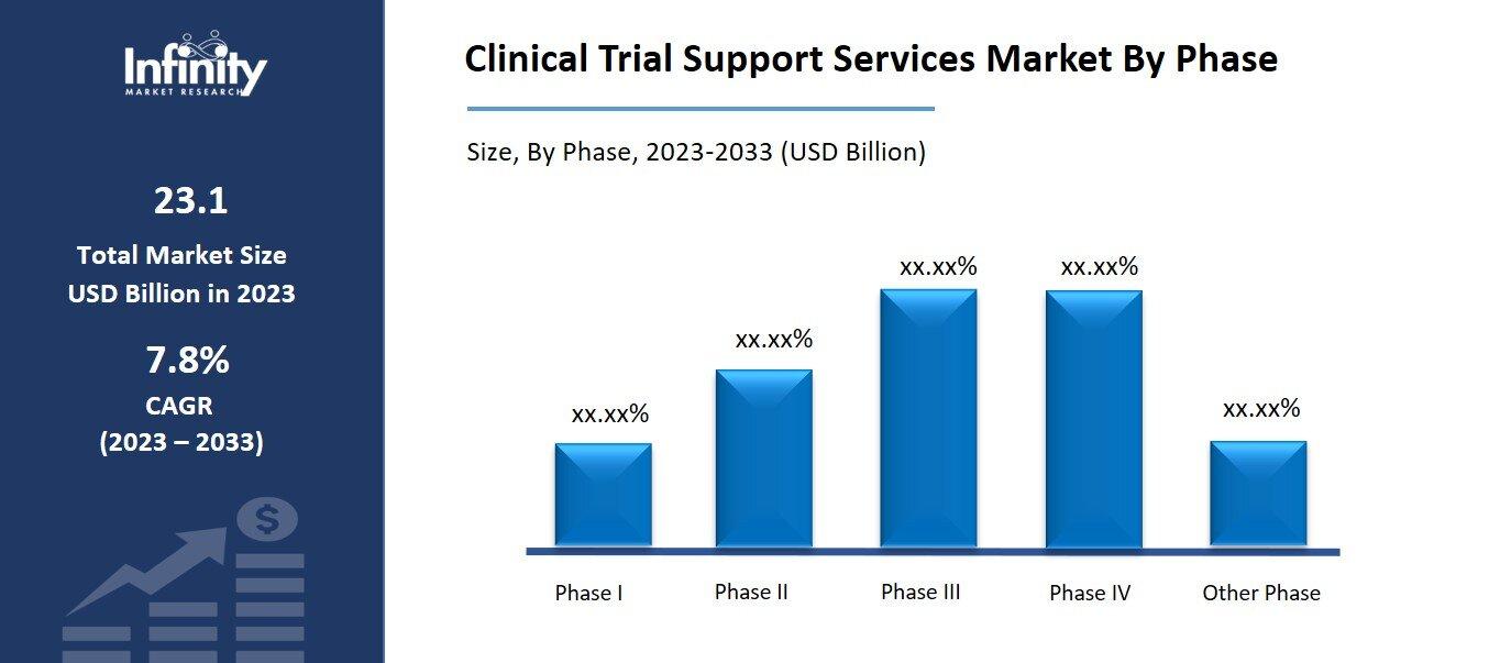 Clinical Trial Support Services Market By Phase