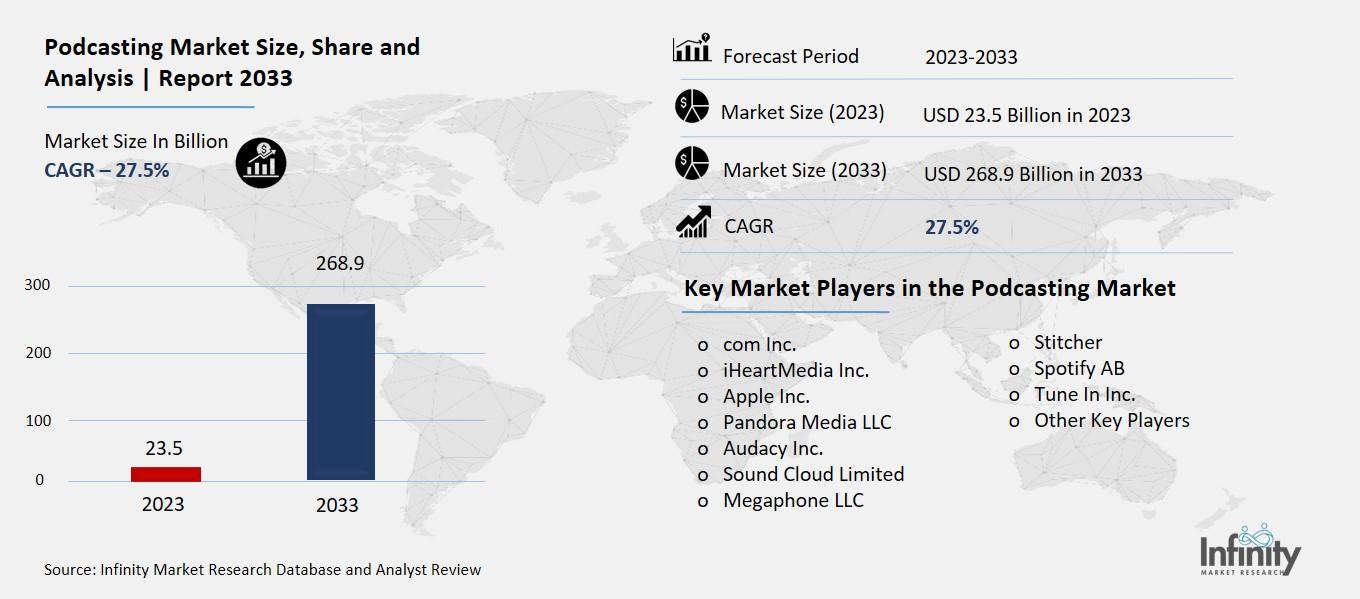 Podcasting Market Overview