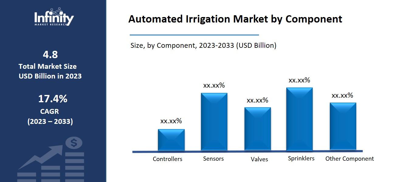 Automated Irrigation Market by Component