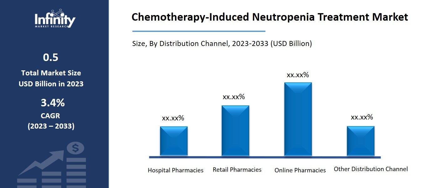 Chemotherapy-Induced Neutropenia Treatment Market By Distribution Channel