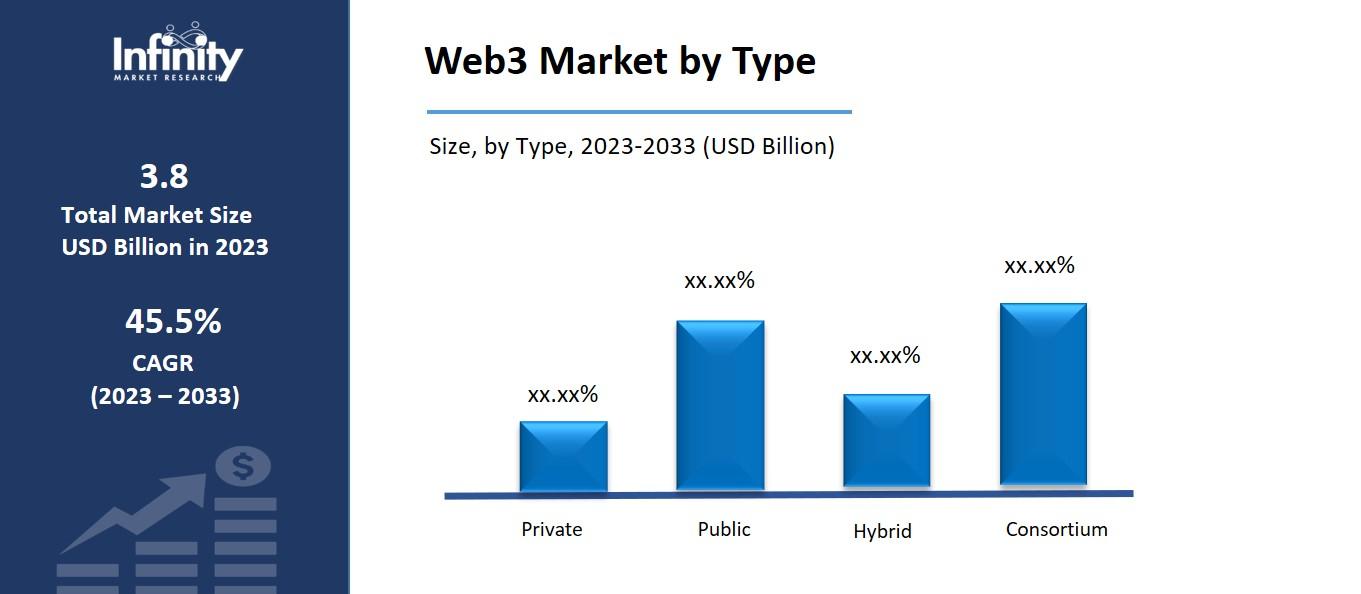 Web3 Market by Type