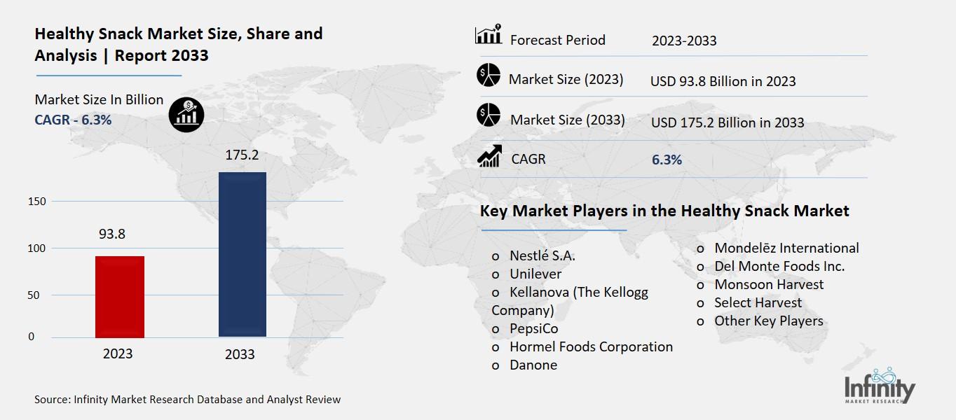 Healthy Snack Market Overview