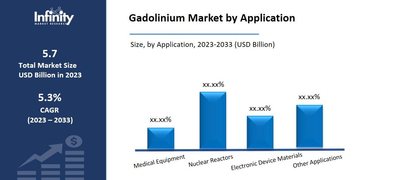 Gadolinium Market by Application