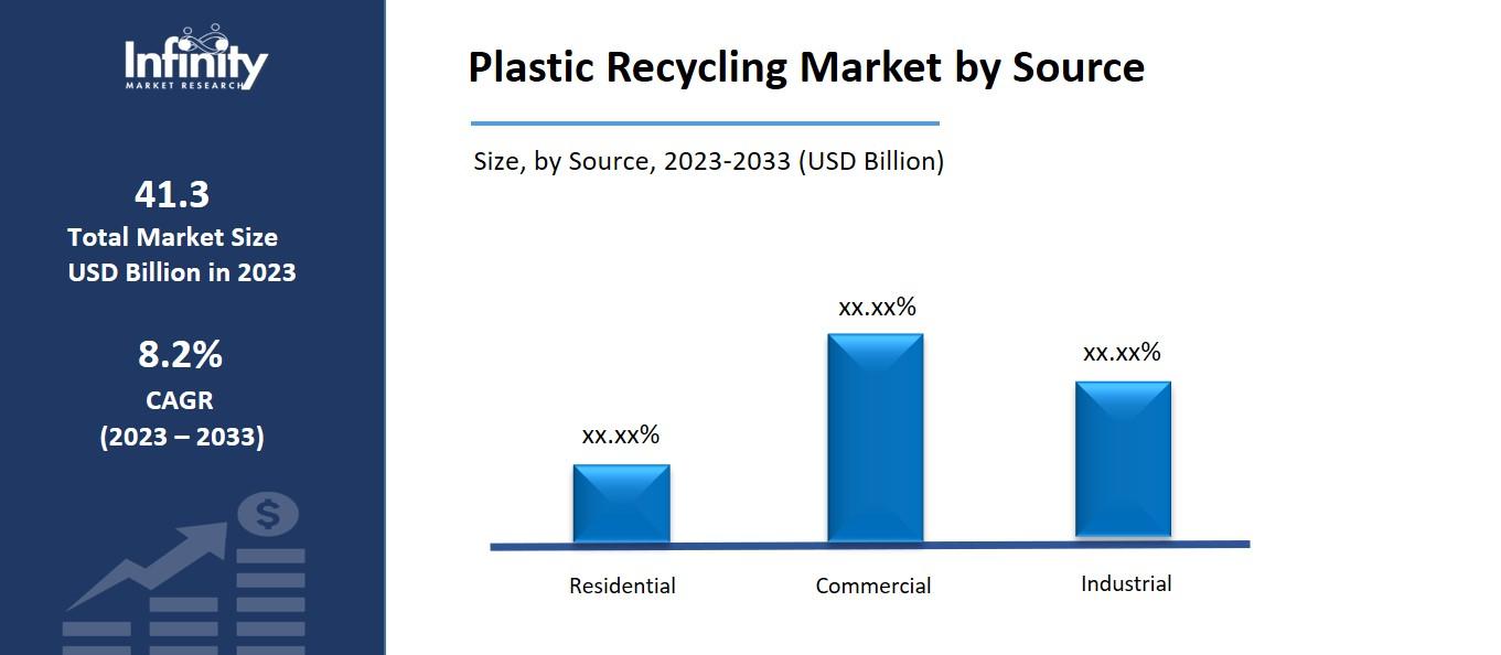 Plastic Recycling Market by Source