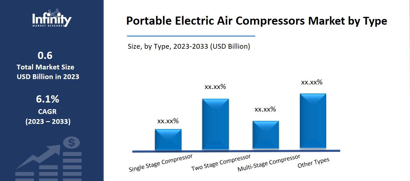 Portable Electric Air Compressors Market by Type