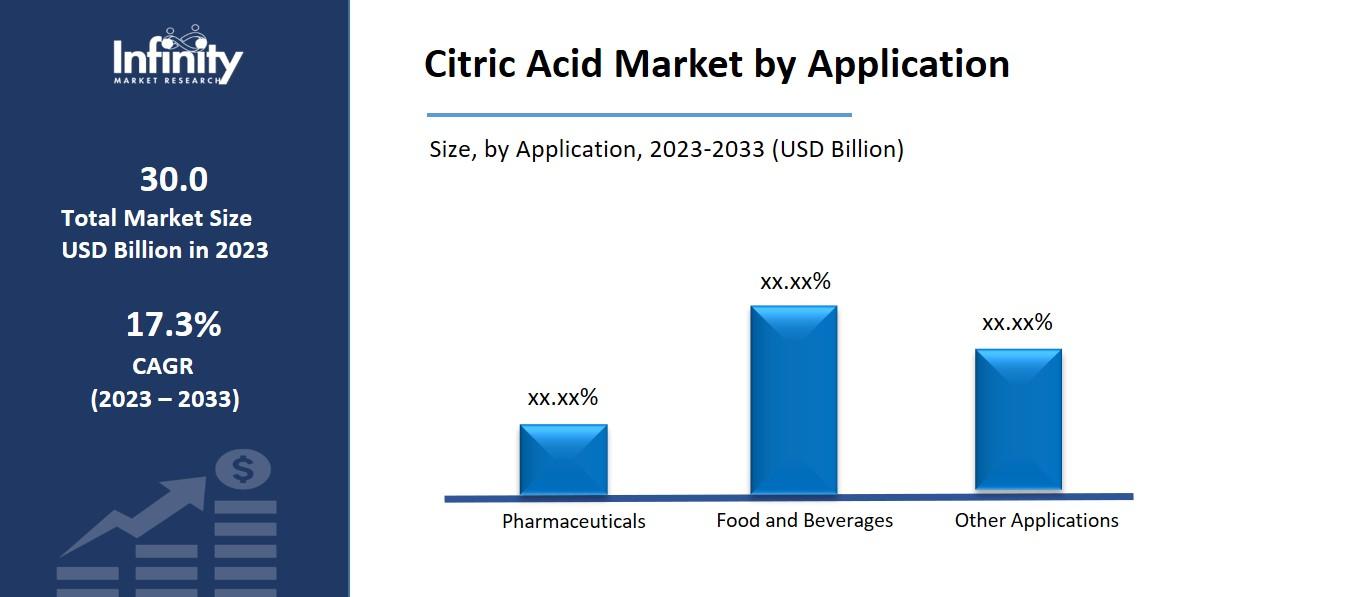 Citric Acid Market by Application