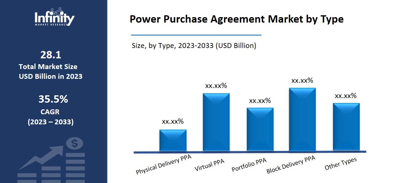 Power Purchase Agreement Market by Type