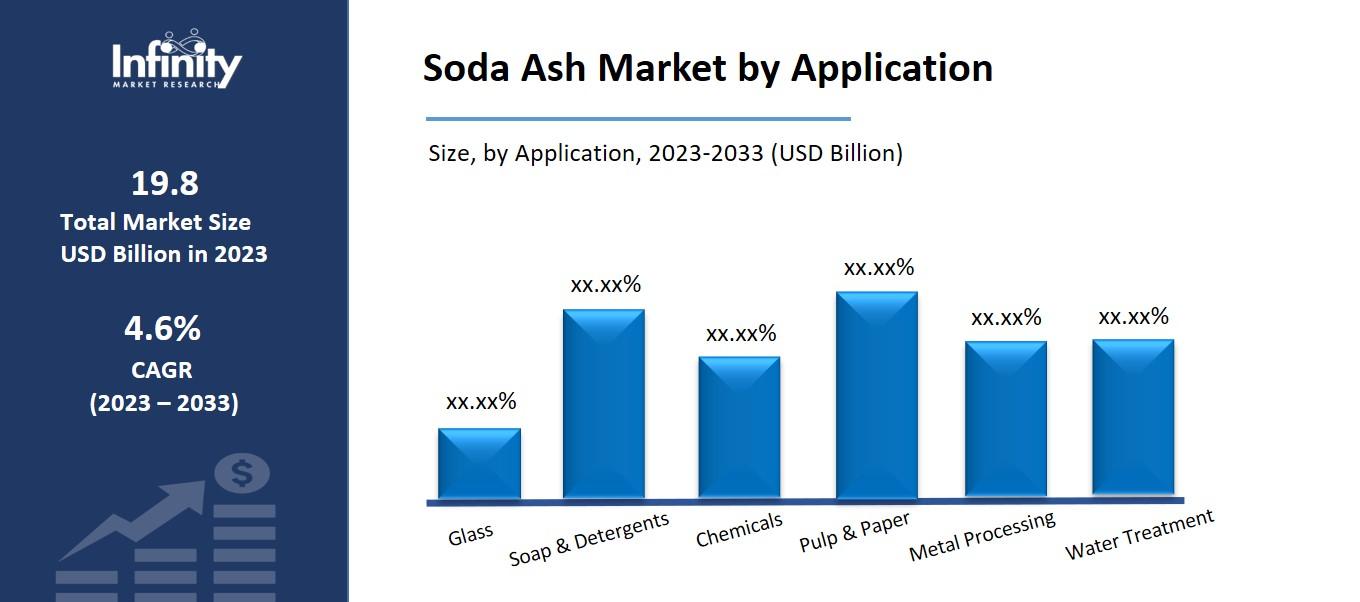 Soda Ash Market by Application