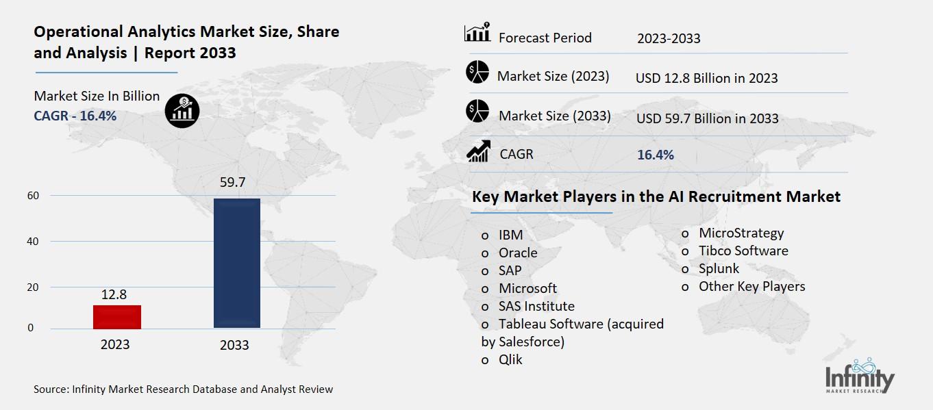 Operational Analytics Market Overview