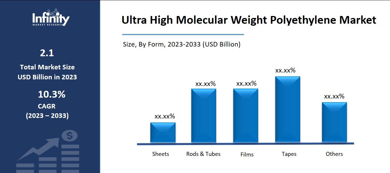 Ultra High Molecular Weight Polyethylene Market  by Form