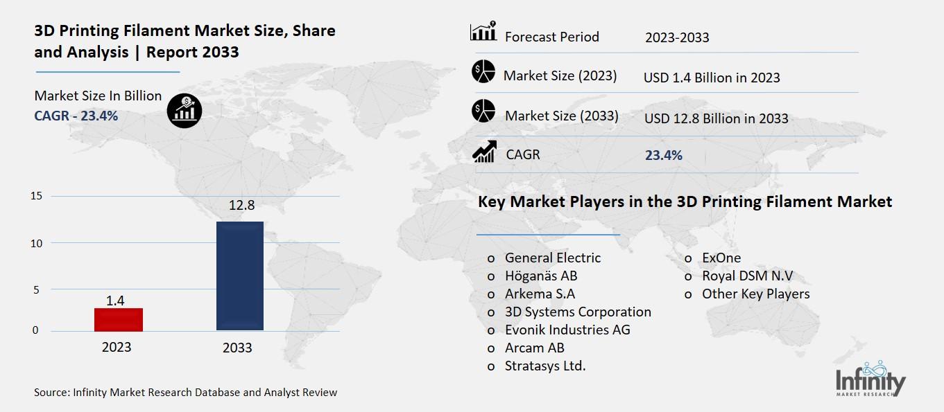 3D printing Filament Market Overview