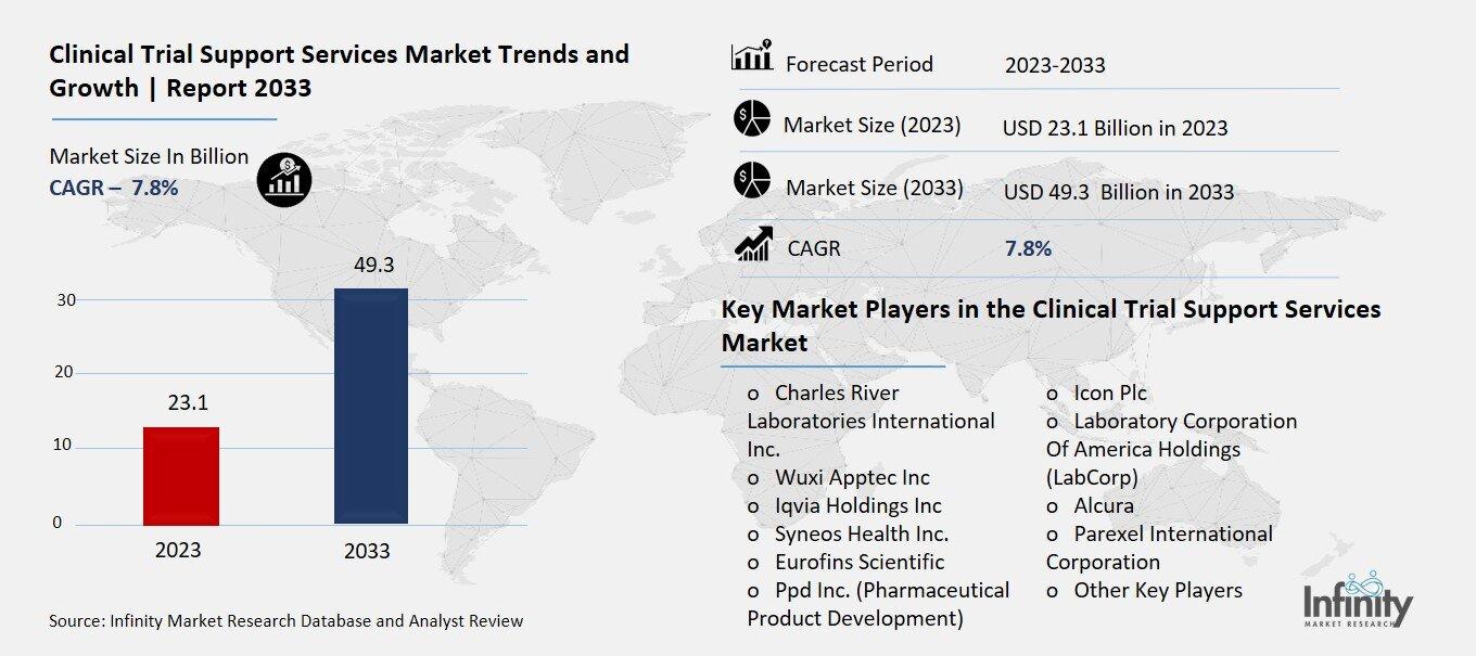 Clinical Trial Support Services Market Overview